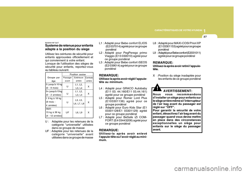 Hyundai Sonata 2007  Manuel du propriétaire (in French) 1
CARACTÉRISTIQUES DE VOTRE HYUNDAI
37
B230H01NF-GUT Systeme de retenue pour enfants adapte a la position du siege Utilisez les ceintures de sécurité pour enfants approuvées officiellement etqui c