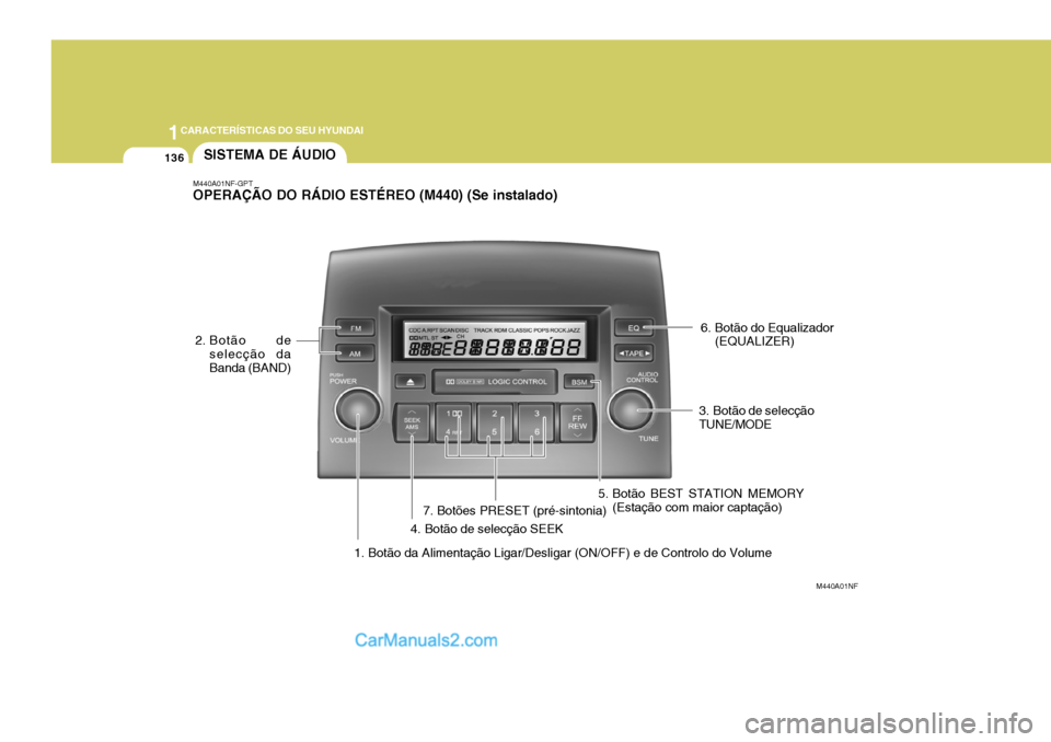 Hyundai Sonata 1CARACTERÍSTICAS DO SEU HYUNDAI
136
M440A01NF-GPT OPERAÇÃO DO RÁDIO ESTÉREO (M440) (Se instalado)
M440A01NF
1. Botão da Alimentação Ligar/Desligar (ON/OFF) e de Controlo do Volume
SISTEMA DE 