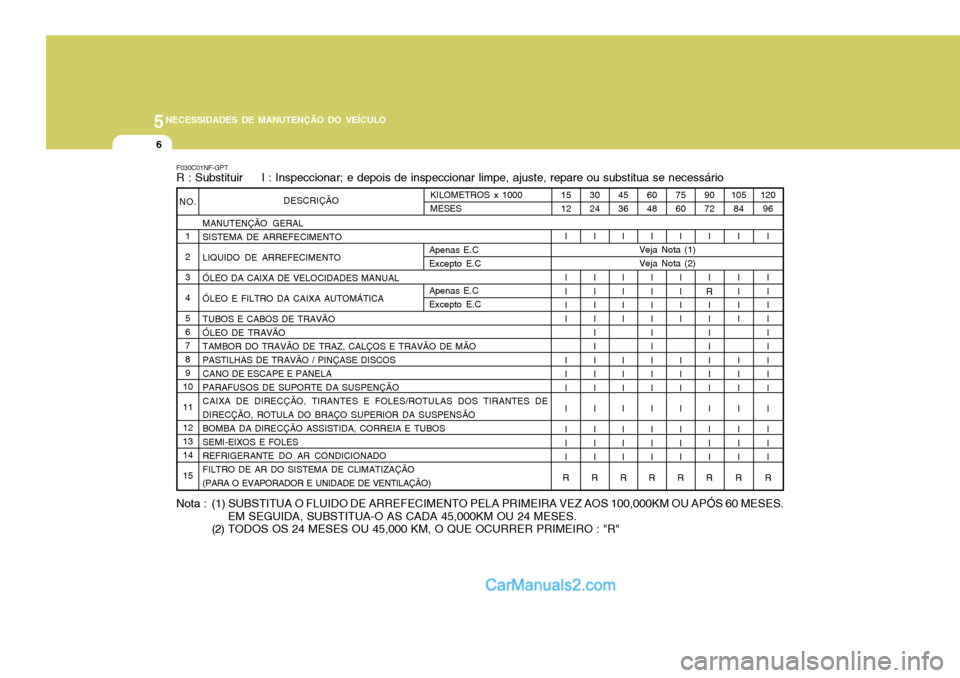 Hyundai Sonata 5NECESSIDADES DE MANUTENÇÃO DO VEÍCULO
6
NO.1 2345 6789
10 1112 1314 15 MANUTENÇÃO GERAL SISTEMA DE ARREFECIMENTO LIQUIDO DE ARREFECIMENTOÓLEO DA CAIXA DE VELOCIDADES MANUALÓLEO E FILTRO DA CAI