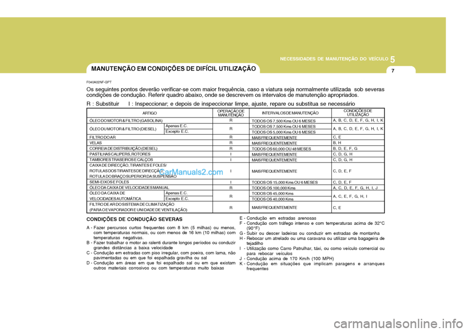 Hyundai Sonata 5
NECESSIDADES DE MANUTENÇÃO DO VEÍCULO
7
F040A02NF-GPT Os seguintes pontos deverão verificar-se com maior frequência, caso a viatura seja normalmente utilizada  sob severas condições de condu