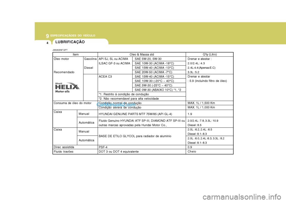 Hyundai Sonata 9ESPECIFICAÇÃOES DO VEÍCULO
4LUBRIFICAÇÃO
Item
Óleo motor Gasolina Diesel
Recomendado Consuma de óleo do motor Caixa CaixaDirec assistida Fluido travões Oleo & Massa std
API SJ, SL ou ACIMA SA