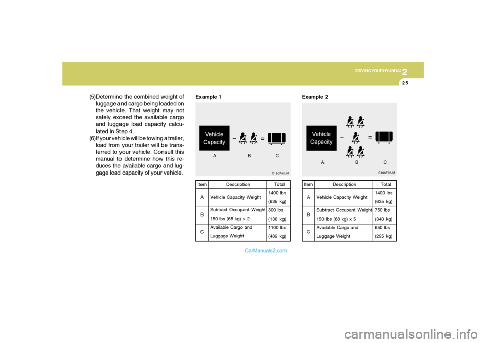 Hyundai Sonata 2
DRIVING YOUR HYUNDAI
25
C190F02JM
Example 2
Total
1400 lbs
(635 kg)
750 lbs
(340 kg)
650 lbs
(295 kg) Item
A
B
CDescription
Vehicle Capacity Weight
Subtract Occupant Weight
150 lbs (68 kg) x 5
Avail