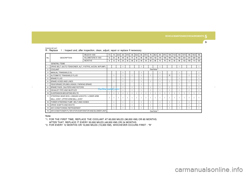 Hyundai Sonata 5
VEHICLE MAINTENANCE REQUIREMENTS
5
See Note *
1
See Note *
2
F030C01NF-AATR : Replace I : Inspect and, after inspection, clean, adjust, repair or replace if necessary
GENERAL ITEMS
DRIVE BELT (A Hyundai Sonata 5
VEHICLE MAINTENANCE REQUIREMENTS
5
See Note *
1
See Note *
2
F030C01NF-AATR : Replace I : Inspect and, after inspection, clean, adjust, repair or replace if necessary
GENERAL ITEMS
DRIVE BELT (A