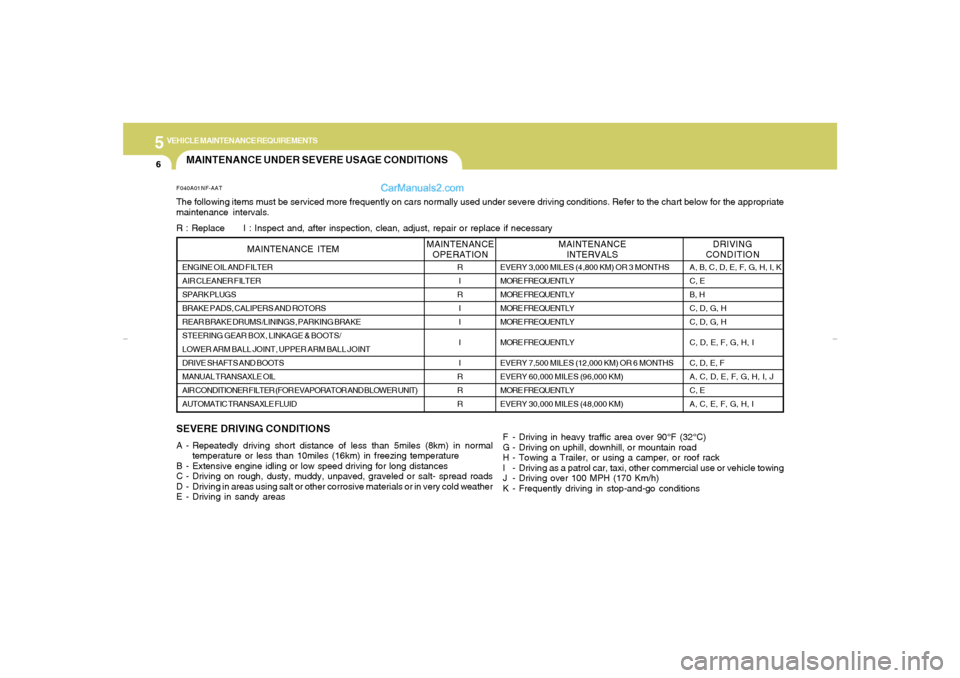 Hyundai Sonata 5
VEHICLE MAINTENANCE REQUIREMENTS6
MAINTENANCE UNDER SEVERE USAGE CONDITIONS
SEVERE DRIVING CONDITIONSA - Repeatedly driving short distance of less than 5miles (8km) in normal
temperature or less tha Hyundai Sonata 5
VEHICLE MAINTENANCE REQUIREMENTS6
MAINTENANCE UNDER SEVERE USAGE CONDITIONS
SEVERE DRIVING CONDITIONSA - Repeatedly driving short distance of less than 5miles (8km) in normal
temperature or less tha
