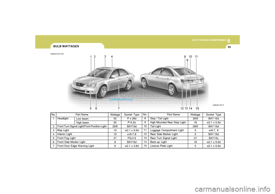 Hyundai Sonata 6
DO-IT-YOURSELF MAINTENANCE
35
Socket Type
BAY 15d
w2.1 x 9.5d
BAY 15d
sv6-7, 6
BAY 15d
BAY15s
w2.1 x 9.5d
w2.1 x 9.5d No.
1
2
3
4
5
6
7Socket Type
P x 26d
P14,5s
BAY15d
w2.1 x 9.5d
sv6-7,6
PGJ13
BAY