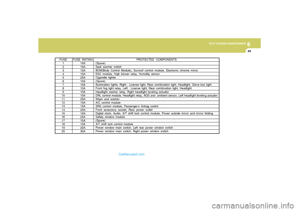 Hyundai Sonata 6
DO-IT-YOURSELF MAINTENANCE
39
PROTECTED COMPONENTS
(Spare)
Seat warmer switch
BCM(Body Control Module), Sunroof control module, Electronic chrome mirror
ESC module, High blower relay, Humidity senso