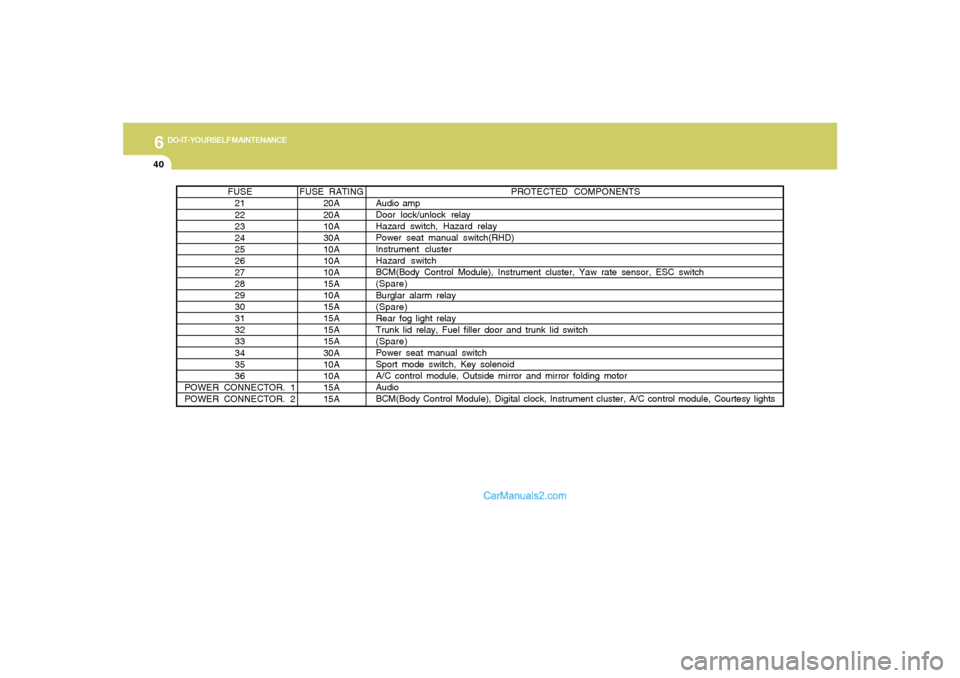 Hyundai Sonata 6
DO-IT-YOURSELF MAINTENANCE
40
PROTECTED COMPONENTS
Audio amp
Door lock/unlock relay
Hazard switch, Hazard relay
Power seat manual switch(RHD)
Instrument cluster
Hazard switch
BCM(Body Control Module