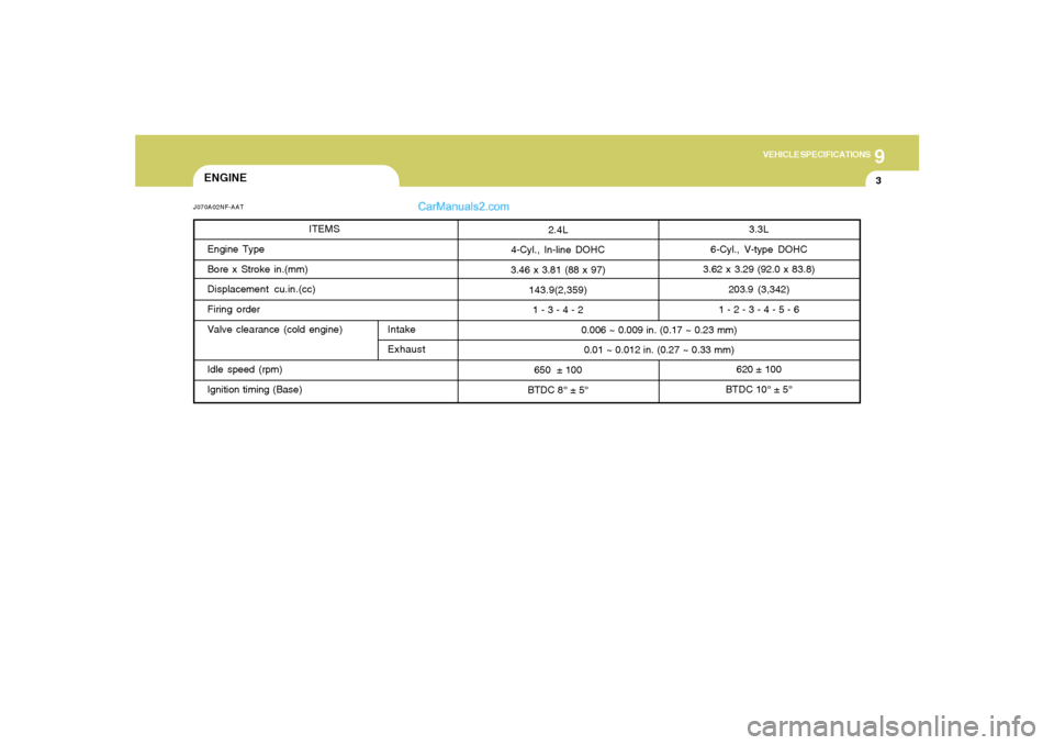 Hyundai Sonata 9
VEHICLE SPECIFICATIONS
3
3.3L
6-Cyl., V-type DOHC
3.62 x 3.29 (92.0 x 83.8)
203.9 (3,342)
1 - 2 - 3 - 4 - 5 - 6
620 ± 100
BTDC 10° ± 5° 0.006 ~ 0.009 in. (0.17 ~ 0.23 mm)
0.01 ~ 0.012 in. (0.27 Hyundai Sonata 9
VEHICLE SPECIFICATIONS
3
3.3L
6-Cyl., V-type DOHC
3.62 x 3.29 (92.0 x 83.8)
203.9 (3,342)
1 - 2 - 3 - 4 - 5 - 6
620 ± 100
BTDC 10° ± 5° 0.006 ~ 0.009 in. (0.17 ~ 0.23 mm)
0.01 ~ 0.012 in. (0.27