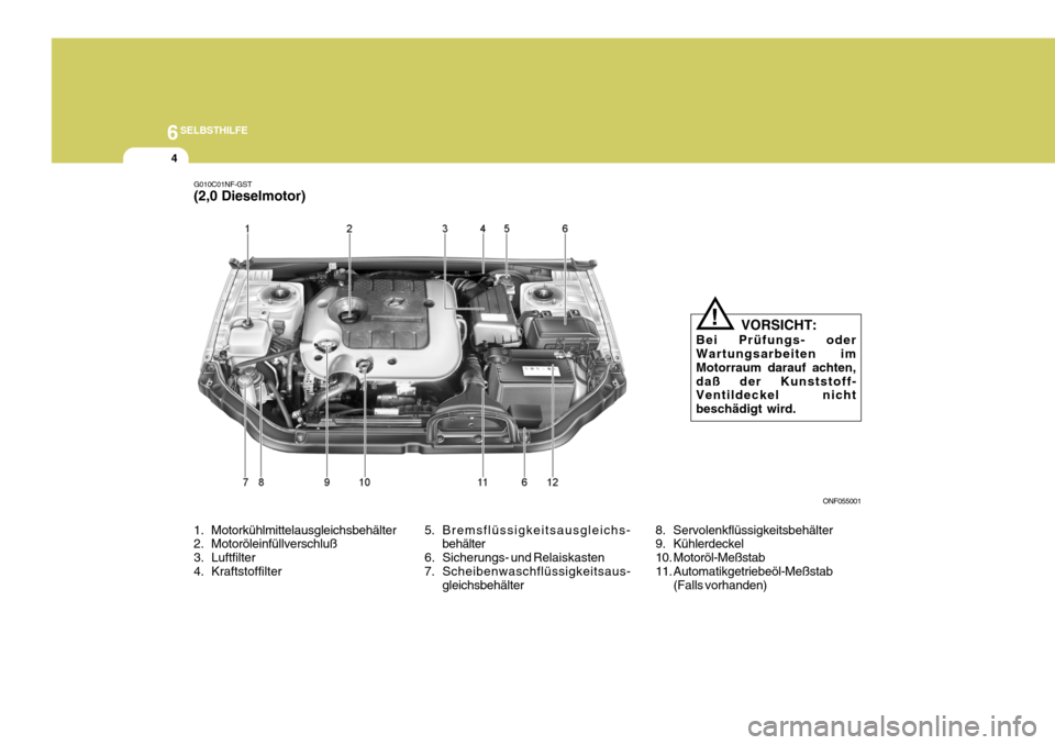 Hyundai Sonata 2006 Betriebsanleitung (in German) 6SELBSTHILFE
4
ONF055001
G010C01NF-GST (2,0 Dieselmotor)
5. Bremsflüssigkeitsausgleichs-behälter
6. Sicherungs- und Relaiskasten
7. Scheibenwaschflüssigkeitsaus- gleichsbehälter
1. Motorkühlmitt Hyundai Sonata 2006 Betriebsanleitung (in German) 6SELBSTHILFE
4
ONF055001
G010C01NF-GST (2,0 Dieselmotor)
5. Bremsflüssigkeitsausgleichs-behälter
6. Sicherungs- und Relaiskasten
7. Scheibenwaschflüssigkeitsaus- gleichsbehälter
1. Motorkühlmitt
