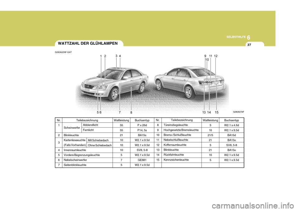 Hyundai Sonata 2006 Betriebsanleitung (in German) 6
SELBSTHILFE
37
Buchsentyp
W2.1 x 4.6d W2.1 x 9.5d BA15d
BA15s
SV8, 5-8 BA15s
W2.1 x 9.5dW2.1 x 9.5dWATTZAHL DER GLÜHLAMPEN
Buchsentyp P x 26d P14, 5sBA15s
W2.1 x 9.5dW2.1 x 9.5d SV8, 5-8
W2.1 x 9.5 Hyundai Sonata 2006 Betriebsanleitung (in German) 6
SELBSTHILFE
37
Buchsentyp
W2.1 x 4.6d W2.1 x 9.5d BA15d
BA15s
SV8, 5-8 BA15s
W2.1 x 9.5dW2.1 x 9.5dWATTZAHL DER GLÜHLAMPEN
Buchsentyp P x 26d P14, 5sBA15s
W2.1 x 9.5dW2.1 x 9.5d SV8, 5-8
W2.1 x 9.5