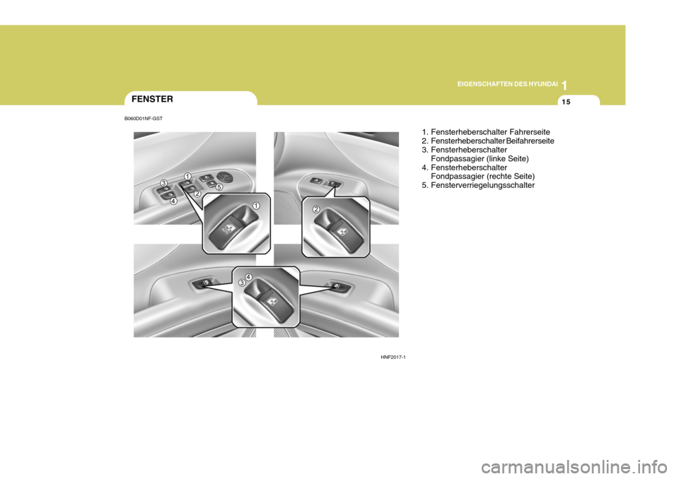 Hyundai Sonata 2006  Betriebsanleitung (in German) 1
EIGENSCHAFTEN DES HYUNDAI
15FENSTER
HNF2017-11. Fensterheberschalter Fahrerseite 
2. Fensterheberschalter Beifahrerseite 
3. Fensterheberschalter
Fondpassagier (linke Seite)
4. Fensterheberschalter 