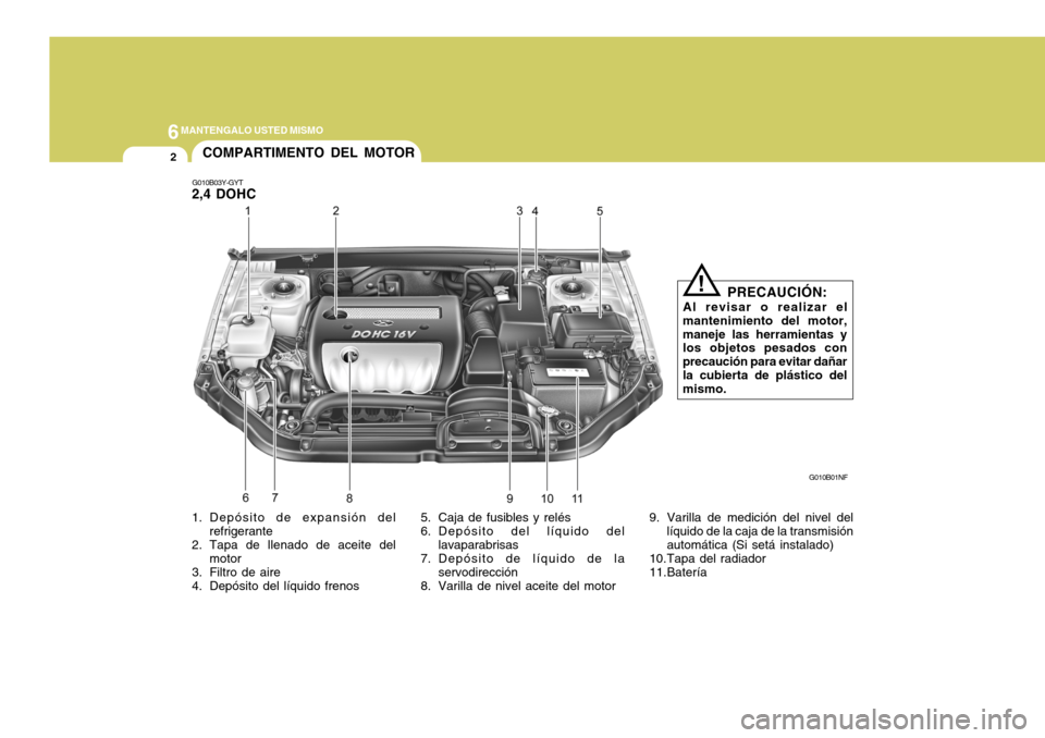 Hyundai Sonata 2006 Manual del propietario (in Spanish) 6MANTENGALO USTED MISMO
2
1. Depósito de expansión del
refrigerante
2. Tapa de llenado de aceite del motor
3. Filtro de aire
4. Depósito del líquido frenos 5. Caja de fusibles y relés
6. Depósi Hyundai Sonata 2006 Manual del propietario (in Spanish) 6MANTENGALO USTED MISMO
2
1. Depósito de expansión del
refrigerante
2. Tapa de llenado de aceite del motor
3. Filtro de aire
4. Depósito del líquido frenos 5. Caja de fusibles y relés
6. Depósi
