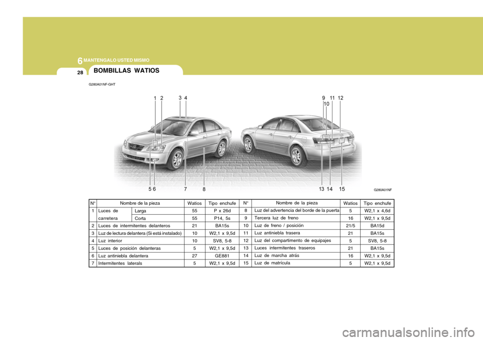 Hyundai Sonata 2006 Manual del propietario (in Spanish) 6MANTENGALO USTED MISMO
28BOMBILLAS WATIOS
G280A01NF-GHT
G280A01NF
Tipo enchufe P x 26d
P14, 5s BA15s
W2,1 x 9,5d SV8, 5-8
W2,1 x 9,5d GE881
W2,1 x 9,5d Nombre de la pieza
Luz del advertencia del bord Hyundai Sonata 2006 Manual del propietario (in Spanish) 6MANTENGALO USTED MISMO
28BOMBILLAS WATIOS
G280A01NF-GHT
G280A01NF
Tipo enchufe P x 26d
P14, 5s BA15s
W2,1 x 9,5d SV8, 5-8
W2,1 x 9,5d GE881
W2,1 x 9,5d Nombre de la pieza
Luz del advertencia del bord