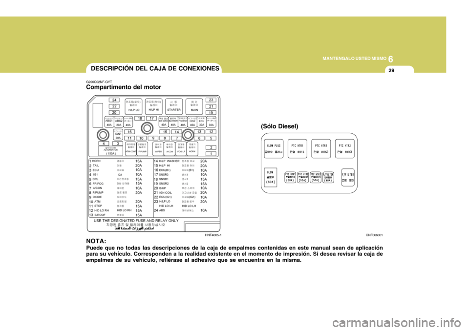 Hyundai Sonata 2006 Manual del propietario (in Spanish) 6
MANTENGALO USTED MISMO
29DESCRIPCIÓN DEL CAJA DE CONEXIONES
G200C02NF-GYT
Compartimento del motor
NOTA: Puede que no todas las descripciones de la caja de empalmes contenidas en este manual sean de Hyundai Sonata 2006 Manual del propietario (in Spanish) 6
MANTENGALO USTED MISMO
29DESCRIPCIÓN DEL CAJA DE CONEXIONES
G200C02NF-GYT
Compartimento del motor
NOTA: Puede que no todas las descripciones de la caja de empalmes contenidas en este manual sean de