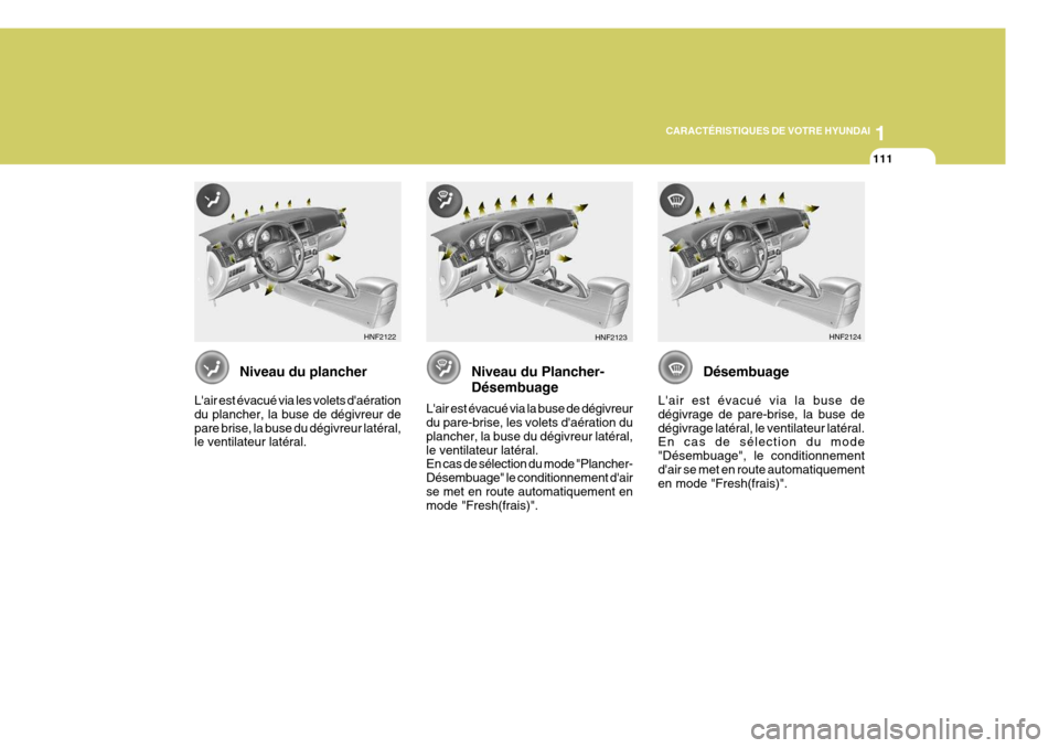Hyundai Sonata 2006  Manuel du propriétaire (in French) 1
CARACTÉRISTIQUES DE VOTRE HYUNDAI
111
HNF2124
HNF2122
HNF2123
Niveau du plancher
Lair est évacué via les volets daération du plancher, la buse de dégivreur depare brise, la buse du dégivreur