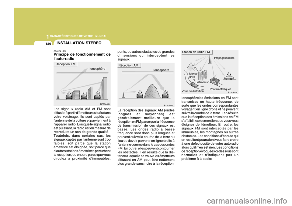 Hyundai Sonata 2006  Manuel du propriétaire (in French) 1CARACTÉRISTIQUES DE VOTRE HYUNDAI
126INSTALLATION STEREO
B750A02L Monta- gnes
Bâtiments
Ponts métalliquesPropagation libre
B750A03L
B750A01L Zone de distortion
La réception des signaux AM (ondes 