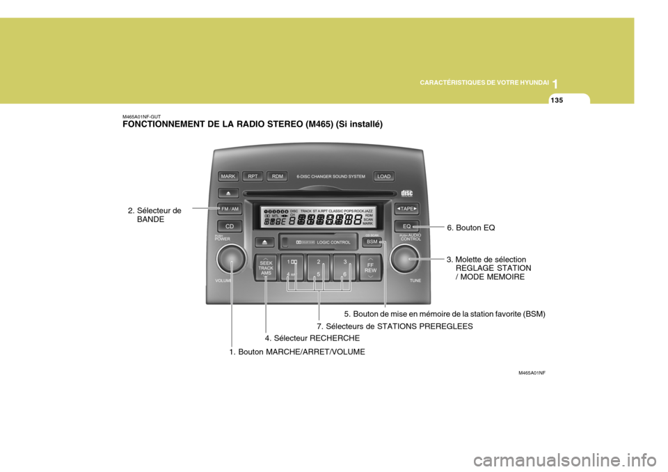 Hyundai Sonata 1
CARACTÉRISTIQUES DE VOTRE HYUNDAI
135
M465A01NF-GUT FONCTIONNEMENT DE LA RADIO STEREO (M465) (Si installé)
M465A01NF
1. Bouton MARCHE/ARRET/VOLUME
2. Sélecteur de
BANDE
3. Molette de sélectionRE Hyundai Sonata 1
CARACTÉRISTIQUES DE VOTRE HYUNDAI
135
M465A01NF-GUT FONCTIONNEMENT DE LA RADIO STEREO (M465) (Si installé)
M465A01NF
1. Bouton MARCHE/ARRET/VOLUME
2. Sélecteur de
BANDE
3. Molette de sélectionRE