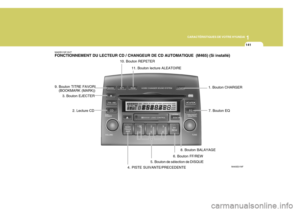 Hyundai Sonata 1
CARACTÉRISTIQUES DE VOTRE HYUNDAI
141
M465E01NF-GUT FONCTIONNEMENT DU LECTEUR CD / CHANGEUR DE CD AUTOMATIQUE  (M465) (Si installé)
M465E01NF
1. Bouton CHARGER
2. Lecture CD
3. Bouton EJECTER
4. P