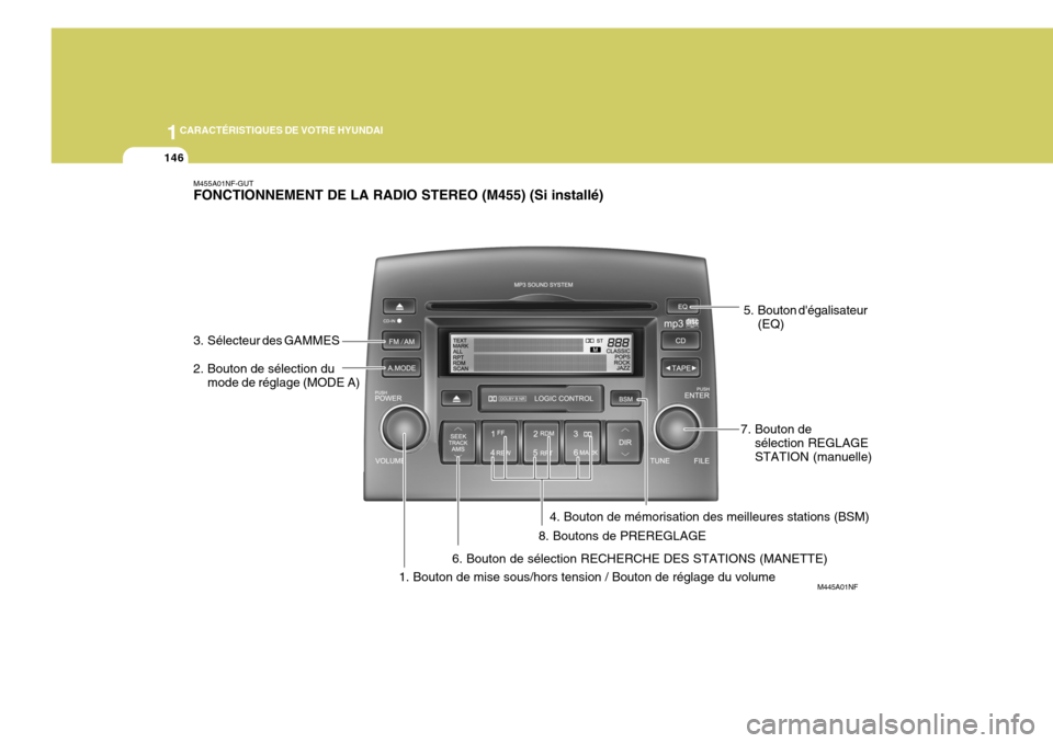 Hyundai Sonata 1CARACTÉRISTIQUES DE VOTRE HYUNDAI
146
M445A01NF
M455A01NF-GUT FONCTIONNEMENT DE LA RADIO STEREO (M455) (Si installé)
1. Bouton de mise sous/hors tension / Bouton de réglage du volume
2. Bouton de 