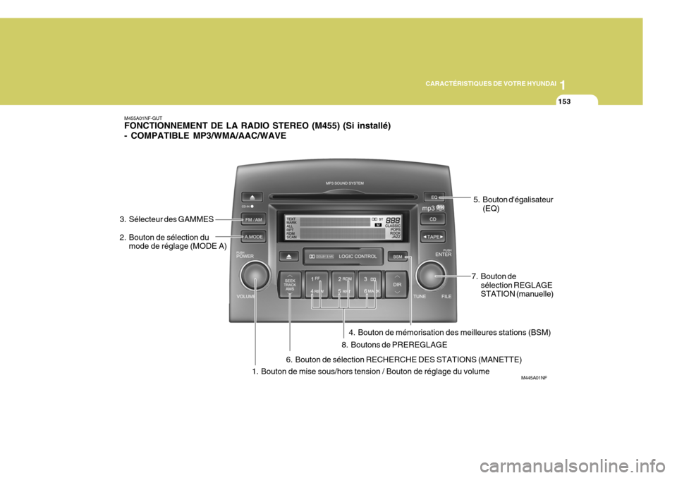Hyundai Sonata 1
CARACTÉRISTIQUES DE VOTRE HYUNDAI
153
M445A01NF
M455A01NF-GUT FONCTIONNEMENT DE LA RADIO STEREO (M455) (Si installé) - COMPATIBLE MP3/WMA/AAC/WAVE
1. Bouton de mise sous/hors tension / Bouton de r