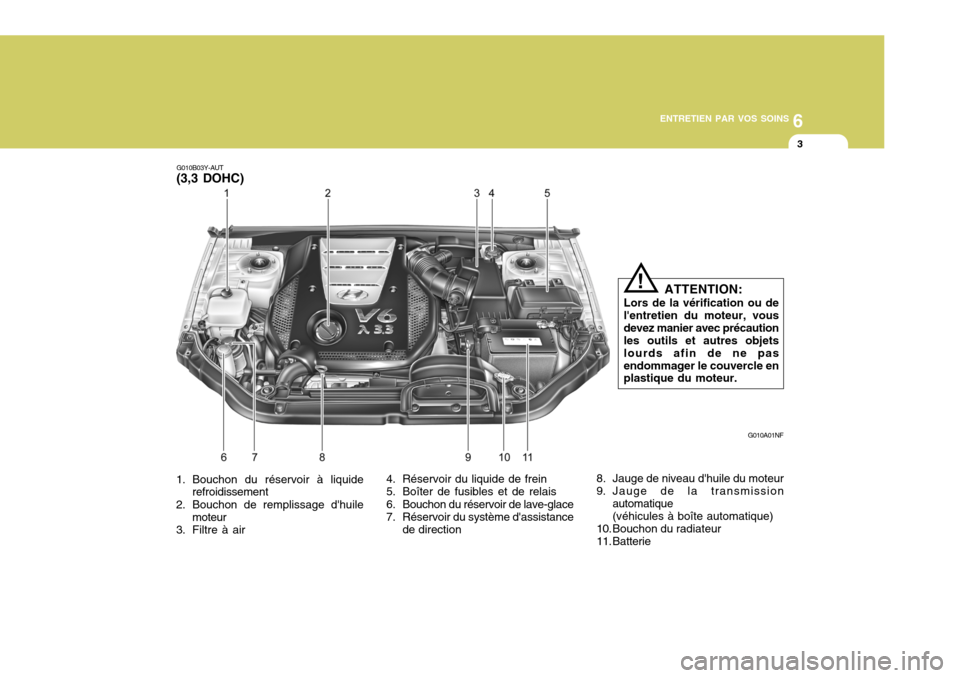 Hyundai Sonata 2006  Manuel du propriétaire (in French) 6
ENTRETIEN PAR VOS SOINS
3
G010A01NF
G010B03Y-AUT (3,3 DOHC)
1. Bouchon du réservoir à liquide refroidissement
2. Bouchon de remplissage dhuile moteur
3. Filtre à air
ATTENTION:
Lors de la vérif