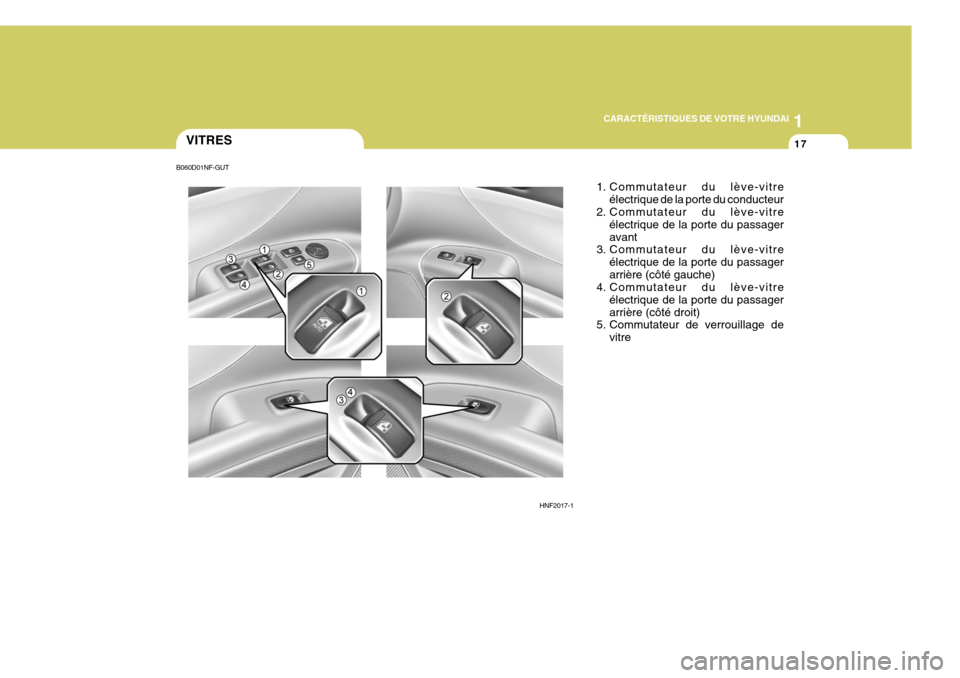 Hyundai Sonata 2006  Manuel du propriétaire (in French) 1
CARACTÉRISTIQUES DE VOTRE HYUNDAI
17VITRES
HNF2017-11. Commutateur du lève-vitre
électrique de la porte du conducteur
2. Commutateur du lève-vitre
électrique de la porte du passager avant
3. Co