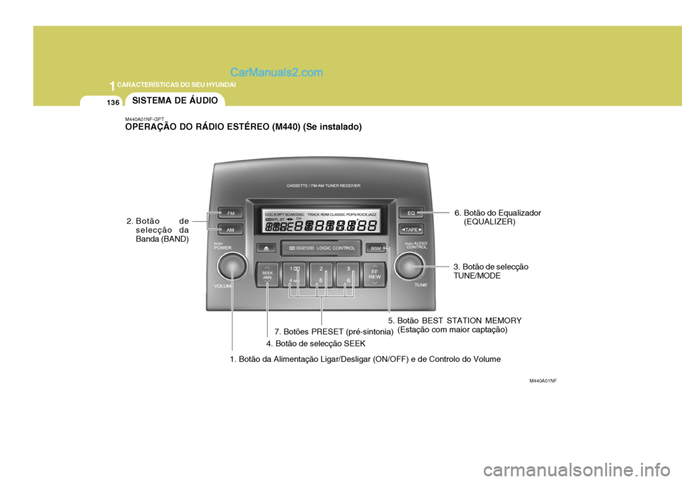 Hyundai Sonata 1CARACTERÍSTICAS DO SEU HYUNDAI
136
M440A01NF-GPT OPERAÇÃO DO RÁDIO ESTÉREO (M440) (Se instalado)
M440A01NF
1. Botão da Alimentação Ligar/Desligar (ON/OFF) e de Controlo do Volume
SISTEMA DE Hyundai Sonata 1CARACTERÍSTICAS DO SEU HYUNDAI
136
M440A01NF-GPT OPERAÇÃO DO RÁDIO ESTÉREO (M440) (Se instalado)
M440A01NF
1. Botão da Alimentação Ligar/Desligar (ON/OFF) e de Controlo do Volume
SISTEMA DE
