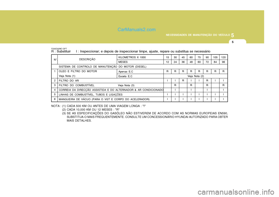 Hyundai Sonata 5
NECESSIDADES DE MANUTENÇÃO DO VEÍCULO
5
30 24 R
I
R
I I I
1512
R
I I I
SISTEMA DE CONTROLO DE MANUTENÇÃO DO MOTOR (DIESEL)OLEO E FILTRO DO MOTOR Veja Nota (1) FILTRO DO AR
FILTRO DO COMBUSTÍV Hyundai Sonata 5
NECESSIDADES DE MANUTENÇÃO DO VEÍCULO
5
30 24 R
I
R
I I I
1512
R
I I I
SISTEMA DE CONTROLO DE MANUTENÇÃO DO MOTOR (DIESEL)OLEO E FILTRO DO MOTOR Veja Nota (1) FILTRO DO AR
FILTRO DO COMBUSTÍV