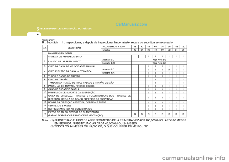 Hyundai Sonata 5NECESSIDADES DE MANUTENÇÃO DO VEÍCULO
6
NO.1 2345 6789
10 1112 1314 15 MANUTENÇÃO GERAL SISTEMA DE ARREFECIMENTO LIQUIDO DE ARREFECIMENTOÓLEO DA CAIXA DE VELOCIDADES MANUALÓLEO E FILTRO DA CAI Hyundai Sonata 5NECESSIDADES DE MANUTENÇÃO DO VEÍCULO
6
NO.1 2345 6789
10 1112 1314 15 MANUTENÇÃO GERAL SISTEMA DE ARREFECIMENTO LIQUIDO DE ARREFECIMENTOÓLEO DA CAIXA DE VELOCIDADES MANUALÓLEO E FILTRO DA CAI