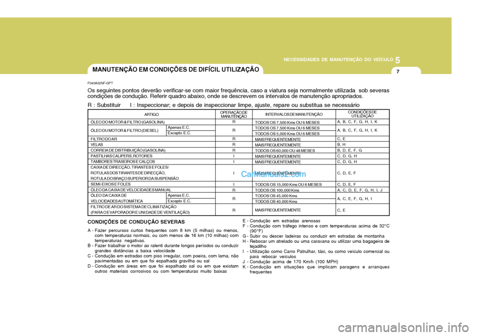 Hyundai Sonata 5
NECESSIDADES DE MANUTENÇÃO DO VEÍCULO
7
F040A02NF-GPT Os seguintes pontos deverão verificar-se com maior frequência, caso a viatura seja normalmente utilizada sob severas condições de condu Hyundai Sonata 5
NECESSIDADES DE MANUTENÇÃO DO VEÍCULO
7
F040A02NF-GPT Os seguintes pontos deverão verificar-se com maior frequência, caso a viatura seja normalmente utilizada sob severas condições de condu