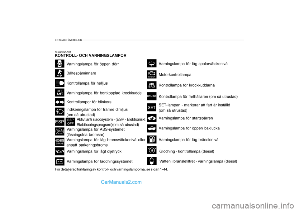 Hyundai Sonata 2006  Ägarmanual (in Swedish) EN SNABB ÖVERBLICK
B255A02NF-GDT KONTROLL- OCH VARNINGSLAMPOR
Kontrollampa för helljus
Varningslampa för öppen dörr
Bältespåminnare
Kontrollampor för blinkers
Varningslampa för bortkopplad kr