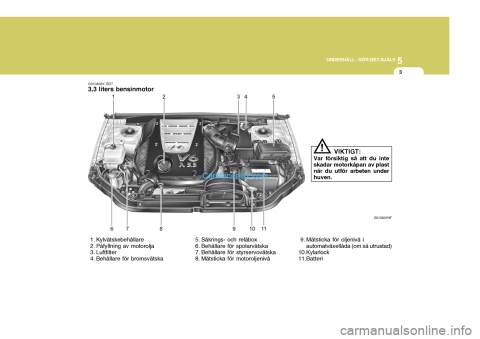 Hyundai Sonata 5
UNDERHÅLL - GÖR-DET-SJÄLV
3
G010A03Y-GDT
3,3 liters bensinmotor
G010A01NF
1. Kylvätskebehållare
2. PÃ¥fyllning av motorolja
3. Luftfilter
4. Behållare för bromsvätska 5. Säkrings- o Hyundai Sonata 5
UNDERHÅLL - GÖR-DET-SJÄLV
3
G010A03Y-GDT
3,3 liters bensinmotor
G010A01NF
1. Kylvätskebehållare
2. PÃ¥fyllning av motorolja
3. Luftfilter
4. Behållare för bromsvätska 5. Säkrings- o