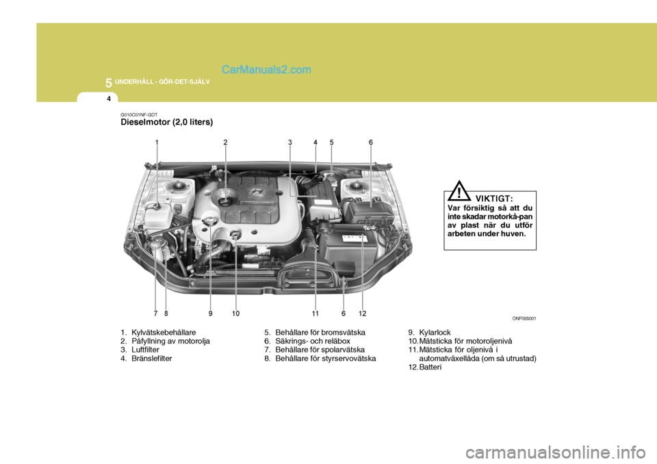 Hyundai Sonata 5 UNDERHÅLL - GÖR-DET-SJÄLV
4
G010C01NF-GDT Dieselmotor (2,0 liters)
ONF055001
!VIKTIGT:
Var försiktig så att du inte skadar motorkå-panav plast när du utför arbeten under huven.
1. Kylvätske Hyundai Sonata 5 UNDERHÅLL - GÖR-DET-SJÄLV
4
G010C01NF-GDT Dieselmotor (2,0 liters)
ONF055001
!VIKTIGT:
Var försiktig så att du inte skadar motorkå-panav plast när du utför arbeten under huven.
1. Kylvätske