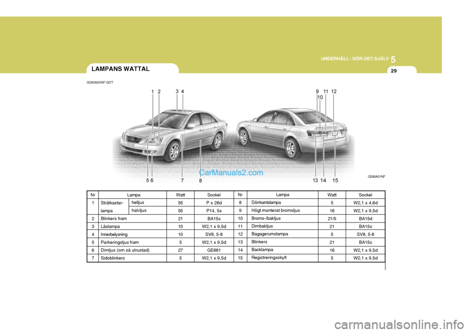 Hyundai Sonata 5
UNDERHÅLL - GÖR-DET-SJÄLV
29
Sockel
P x 26d P14, 5s
BA15s
W2,1 x 9,5d
SV8, 5-8
W2,1 x 9,5d
GE881
W2,1 x 9,5d
LAMPANS WATTAL
G280A02NF-GDT
G280A01NF
Lampa
Dörrkantslampa Högt monterat bromsljus
Hyundai Sonata 5
UNDERHÅLL - GÖR-DET-SJÄLV
29
Sockel
P x 26d P14, 5s
BA15s
W2,1 x 9,5d
SV8, 5-8
W2,1 x 9,5d
GE881
W2,1 x 9,5d
LAMPANS WATTAL
G280A02NF-GDT
G280A01NF
Lampa
Dörrkantslampa Högt monterat bromsljus