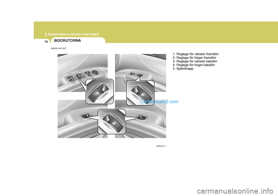Hyundai Sonata 1BESKRIVNING AV BILENS FUNKTIONER
10SIDORUTORNA
HNF2017-11. Reglage för vänster framdörr 2. Reglage för höger framdörr 3. Reglage för vänster bakdörr 4. Reglage för höger bakdörr5. Spärrk