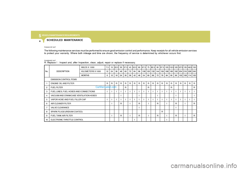 Hyundai Sonata 5
VEHICLE MAINTENANCE REQUIREMENTS4
SCHEDULED MAINTENANCEF030B03NF-AATR :Replace I : Inspect and, after Inspection, clean, adjust, repair or replace if necessary.F030A01NF-AATThe following maintenance