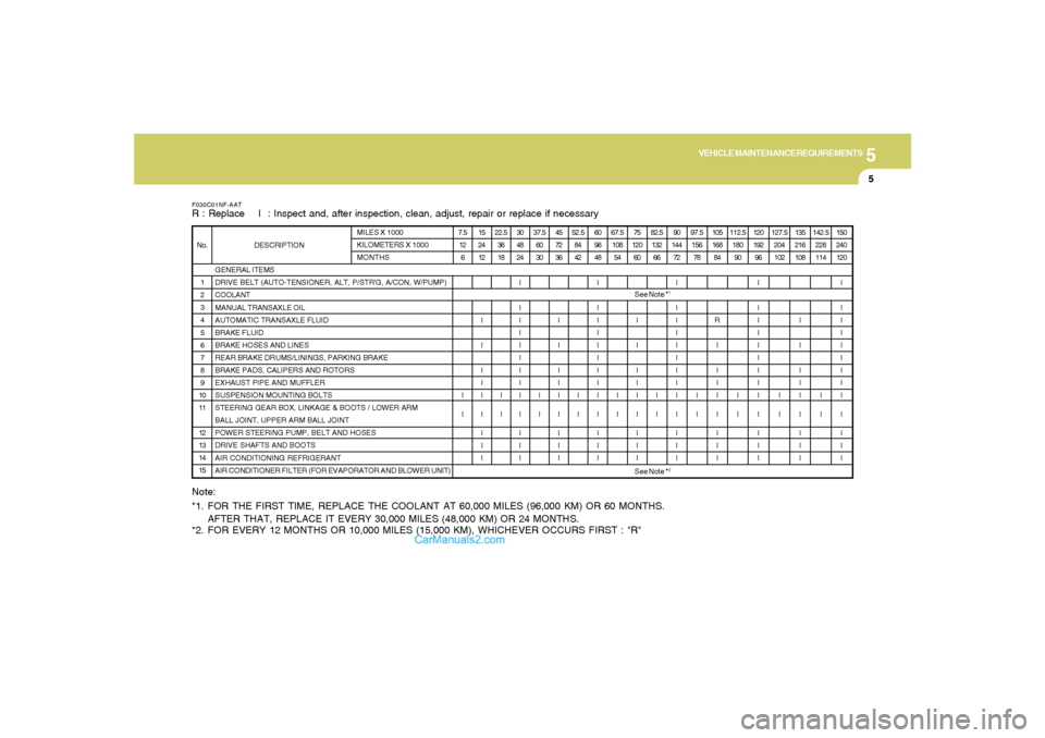 Hyundai Sonata 5
VEHICLE MAINTENANCE REQUIREMENTS
5
See Note *
1
See Note *
2
F030C01NF-AATR : Replace    I  : Inspect and, after inspection, clean, adjust, repair or replace if necessary
GENERAL ITEMS
DRIVE BELT (A