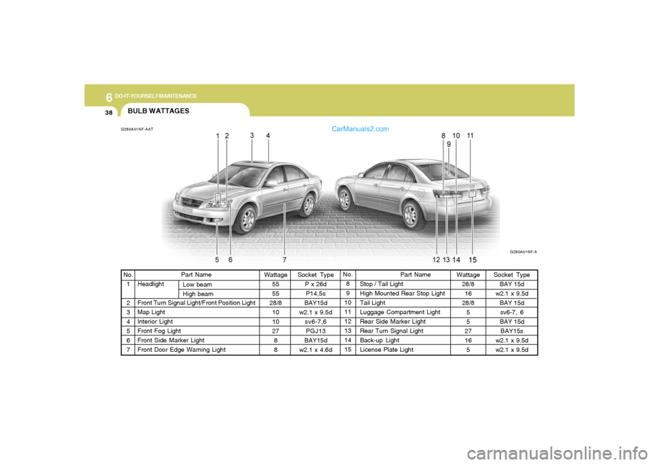 Hyundai Sonata 2005  Owners Manual 6
DO-IT-YOURSELF MAINTENANCE
38
Socket Type
BAY 15d
w2.1 x 9.5d
BAY 15d
sv6-7, 6
BAY 15d
BAY15s
w2.1 x 9.5d
w2.1 x 9.5d No.
1
2
3
4
5
6
7Socket Type
P x 26d
P14,5s
BAY15d
w2.1 x 9.5d
sv6-7,6
PGJ13
BAY