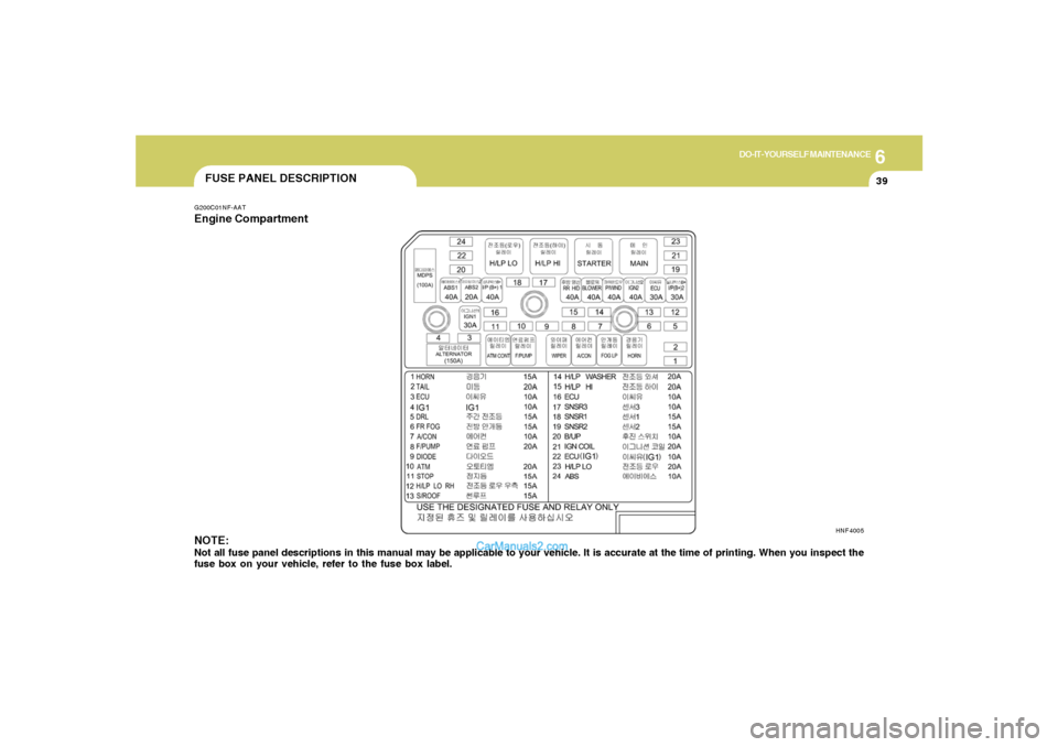 Hyundai Sonata 2005  Owners Manual 6
DO-IT-YOURSELF MAINTENANCE
39
FUSE PANEL DESCRIPTIONG200C01NF-AATEngine Compartment
NOTE:Not all fuse panel descriptions in this manual may be applicable to your vehicle. It is accurate at the time 