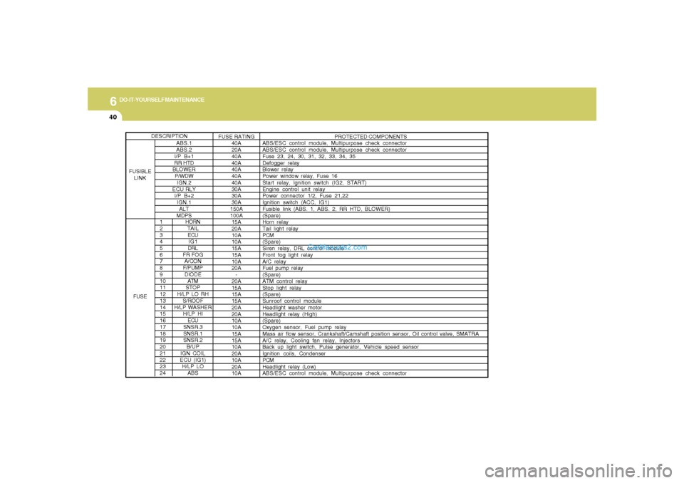Hyundai Sonata 6
DO-IT-YOURSELF MAINTENANCE
40
1
2
3
4
5
6
7
8
9
10
11
12
13
14
15
16
17
18
19
20
21
22
23
24
HORN
TAIL
ECU
IG1
DRL
FR FOG
A/CON
F/PUMP
DIODE
ATM
STOP
H/LP LO RH
S/ROOF
H/LP WASHER
H/LP HI
ECU
SNSR.3