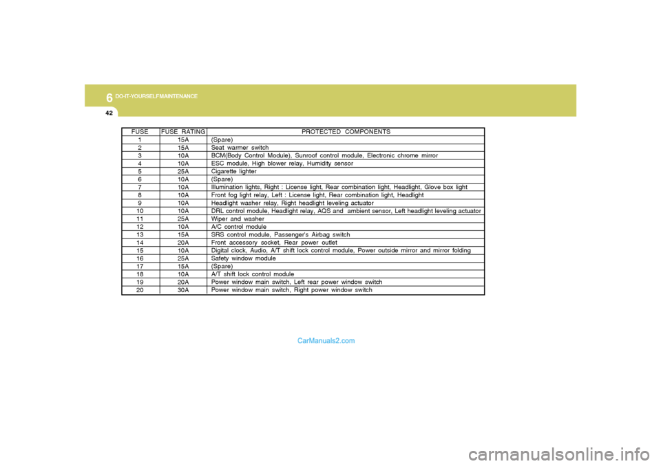 Hyundai Sonata 6
DO-IT-YOURSELF MAINTENANCE
42
PROTECTED COMPONENTS
(Spare)
Seat warmer switch
BCM(Body Control Module), Sunroof control module, Electronic chrome mirror
ESC module, High blower relay, Humidity senso