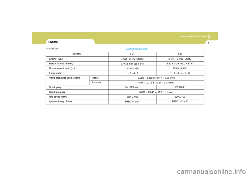Hyundai Sonata 2005 Owners Manual 9
VEHICLE SPECIFICATIONS
3
3.3L
6-Cyl., V-type DOHC
3.62 x 3.29 (92.0 x 83.8)
203.9 (3,342)
1 - 2 - 3 - 4 - 5 - 6
IFR5G-11
620 ± 100
BTDC 10° ± 5° 0.006 ~ 0.009 in. (0.17 ~ 0.23 mm)
0.01 ~ 0.012 i Hyundai Sonata 2005 Owners Manual 9
VEHICLE SPECIFICATIONS
3
3.3L
6-Cyl., V-type DOHC
3.62 x 3.29 (92.0 x 83.8)
203.9 (3,342)
1 - 2 - 3 - 4 - 5 - 6
IFR5G-11
620 ± 100
BTDC 10° ± 5° 0.006 ~ 0.009 in. (0.17 ~ 0.23 mm)
0.01 ~ 0.012 i