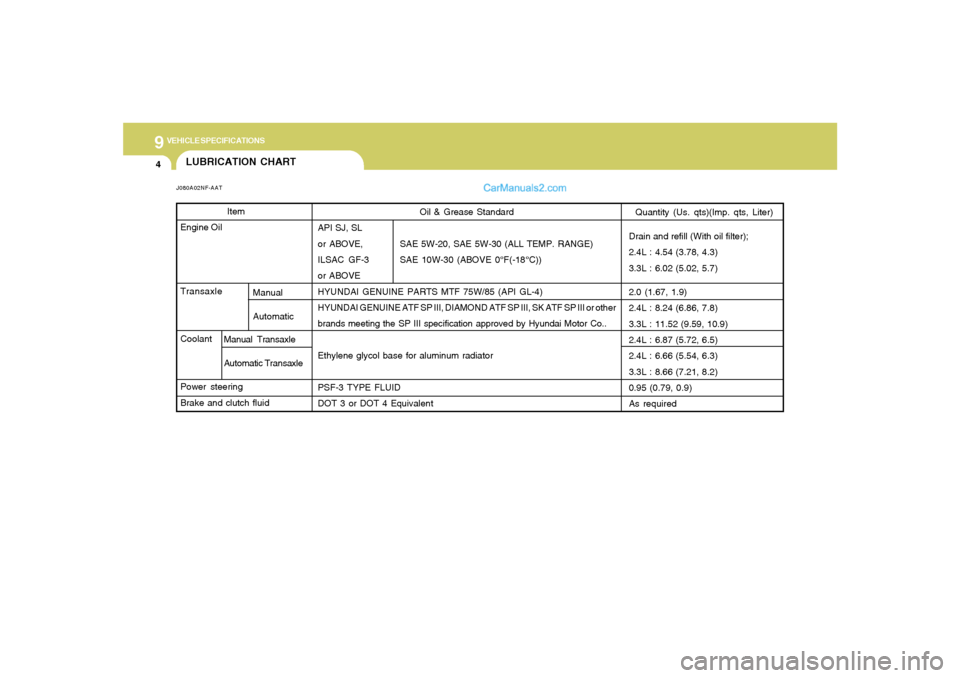 Hyundai Sonata 2005 Owners Manual 9
VEHICLE SPECIFICATIONS4
Oil & Grease Standard
API SJ, SL
or ABOVE, SAE 5W-20, SAE 5W-30 (ALL TEMP. RANGE)
ILSAC GF-3 SAE 10W-30 (ABOVE 0°F(-18°C))
or ABOVE
HYUNDAI GENUINE PARTS MTF 75W/85 (API G Hyundai Sonata 2005 Owners Manual 9
VEHICLE SPECIFICATIONS4
Oil & Grease Standard
API SJ, SL
or ABOVE, SAE 5W-20, SAE 5W-30 (ALL TEMP. RANGE)
ILSAC GF-3 SAE 10W-30 (ABOVE 0°F(-18°C))
or ABOVE
HYUNDAI GENUINE PARTS MTF 75W/85 (API G