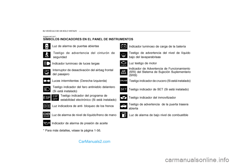 Hyundai Sonata 2005  Manual del propietario (in Spanish) SU VEHÍCULO DE UN SOLO VISTAZO
Luz de alarma de puertas abiertas
Indicador luminoso de luces largas
Testigo de advertencia del cinturón de seguridad
B255A01NF-GHT SÍMBOLOS INDICADORES EN EL PANEL D