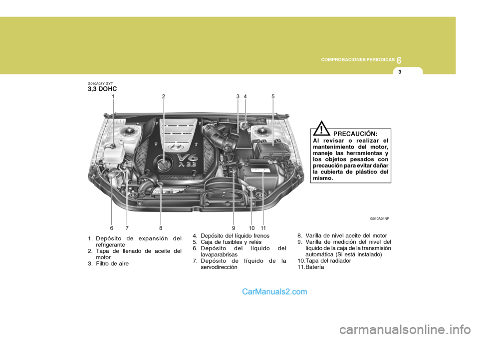 Hyundai Sonata 2005 Manual del propietario (in Spanish) 6
COMPROBACIONES PERIODICAS
3
1. Depósito de expansión del
refrigerante
2. Tapa de llenado de aceite del motor
3. Filtro de aire 4. Depósito del líquido frenos
5. Caja de fusibles y relés
6. De Hyundai Sonata 2005 Manual del propietario (in Spanish) 6
COMPROBACIONES PERIODICAS
3
1. Depósito de expansión del
refrigerante
2. Tapa de llenado de aceite del motor
3. Filtro de aire 4. Depósito del líquido frenos
5. Caja de fusibles y relés
6. De