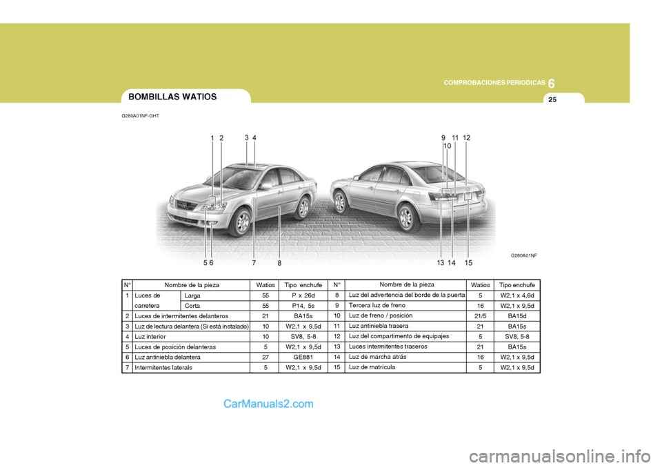 Hyundai Sonata 2005  Manual del propietario (in Spanish) 6
COMPROBACIONES PERIODICAS
25
Tipo enchufe P x 26d
P14, 5s BA15s
W2,1 x 9,5d SV8, 5-8
W2,1 x 9,5d GE881
W2,1 x 9,5dBOMBILLAS WATIOS
G280A01NF-GHT
G280A01NF
Nombre de la pieza
Luz del advertencia del 