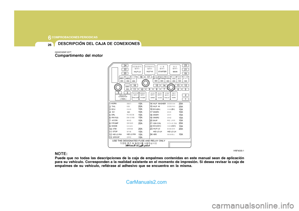 Hyundai Sonata 2005  Manual del propietario (in Spanish) 6COMPROBACIONES PERIODICAS
26DESCRIPCIÓN DEL CAJA DE CONEXIONES
G200C02NF-GYT Compartimento del motor NOTE: Puede que no todas las descripciones de la caja de empalmes contenidas en este manual sean 