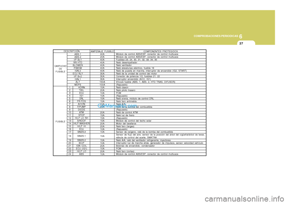 Hyundai Sonata 6
COMPROBACIONES PERIODICAS
27
1 2 3 4 5 6 7 8 9
1011 12 13 14 15 16 17 18 19 20 21 22 23 24 HORN
TAIL
ECU IG1
DRL
FR FOG
A/CON
F/PUMP
DIODE ATM
STOP
H/LP LO RH
S/ROOF
H/LP WASHER
H/LP HIECU
SNSR.3
SN