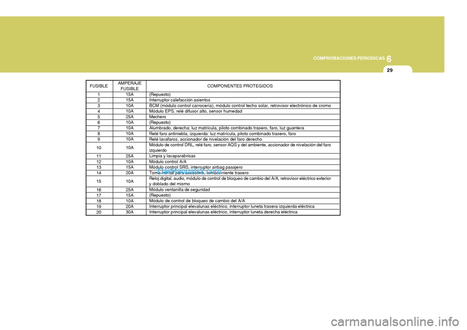 Hyundai Sonata 6
COMPROBACIONES PERIODICAS
29
COMPONENTES PROTEGIDOS
(Repuesto) Interruptor calefacción asientos BCM (módulo control carrocería), módulo control techo solar, retrovisor electrónico de cromoMódu