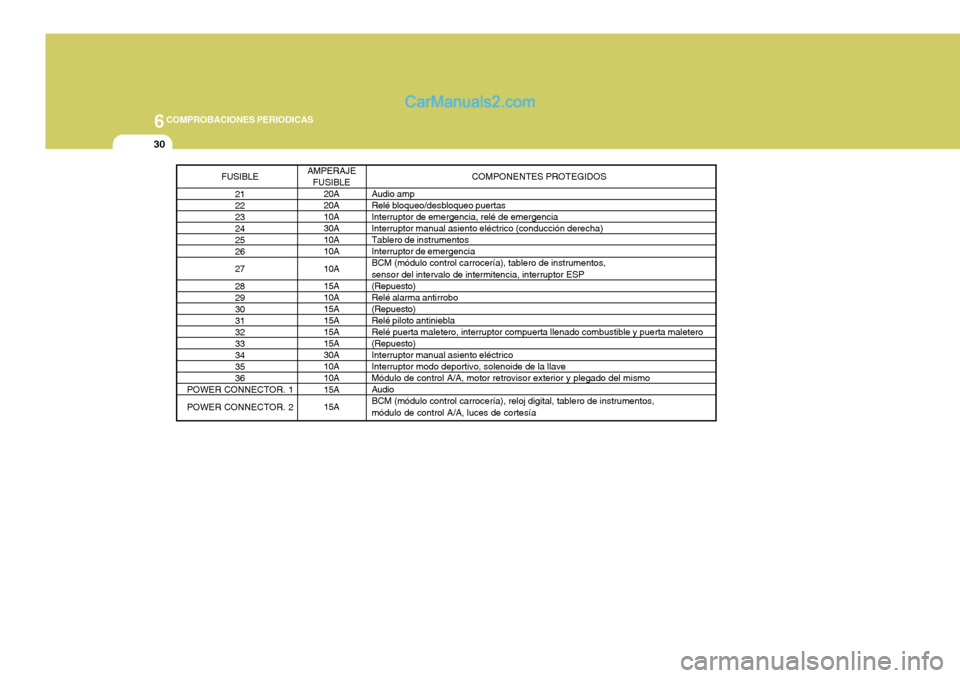 Hyundai Sonata 2005  Manual del propietario (in Spanish) 6COMPROBACIONES PERIODICAS
30
FUSIBLE21 22232425 26 27 28 293031 32 33343536
POWER CONNECTOR. 1 POWER CONNECTOR. 2 COMPONENTES PROTEGIDOS
Audio amp Relé bloqueo/desbloqueo puertas Interruptor de emer